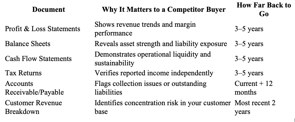 Financial Records to Prepare Before Any Conversation