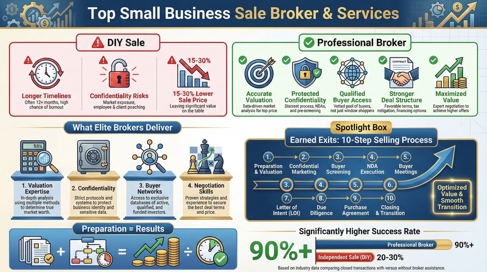 Top Small Business Sale Broker Services Checklist – Pt2