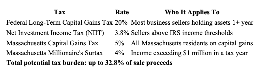 The 4 Taxes That Hit Massachusetts Business Sellers Hardest