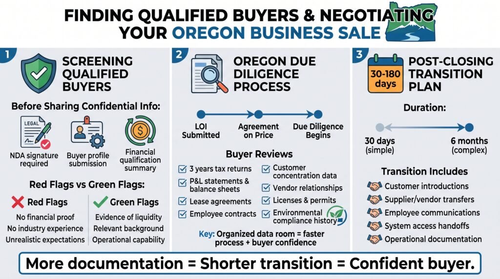 How to Find Qualified Buyers and Negotiate the Sale